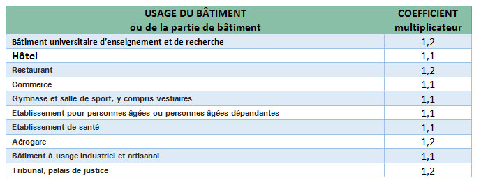 Usage du bâtiment RT 2012