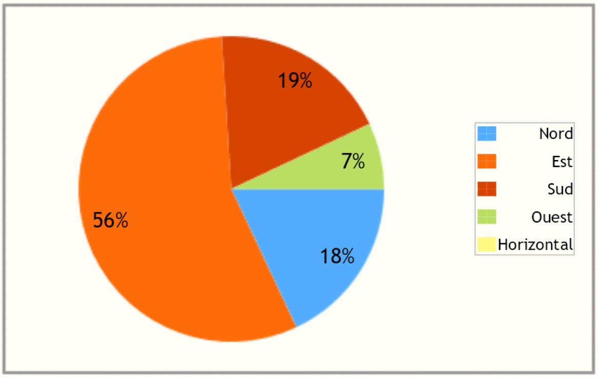 Pourcentage des baies vitrées par orientation